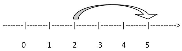 Addition Using Number Line