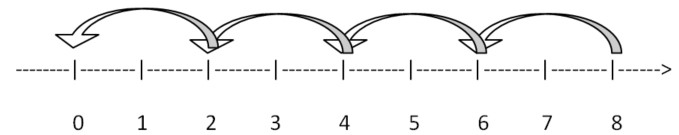 Division Using Number Line
