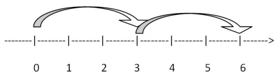 Multiplication Using Number Line