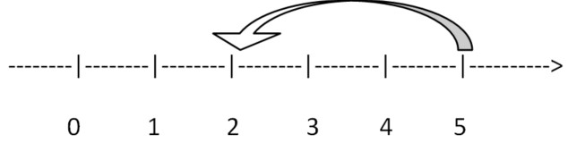 Subtraction Using Number Line 